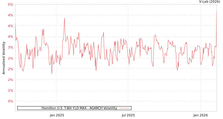 graph of Hamilton U.S. T-Bill YLD MAX AGARCH