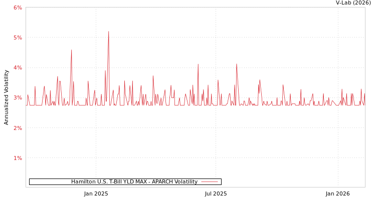 graph of Hamilton U.S. T-Bill YLD MAX APARCH