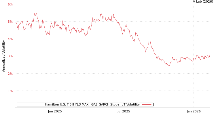 graph of Hamilton U.S. T-Bill YLD MAX GAS-GARCH-T