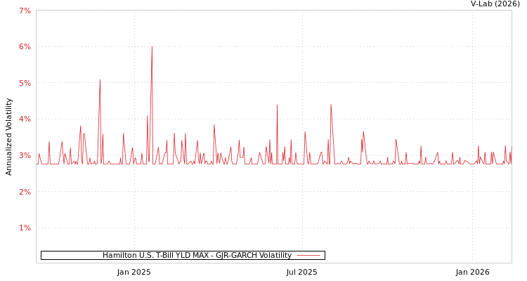 graph of Hamilton U.S. T-Bill YLD MAX GJR-GARCH
