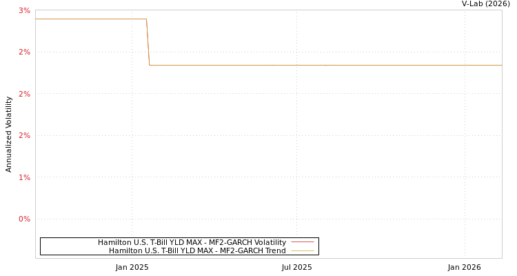 graph of Hamilton U.S. T-Bill YLD MAX MF2-GARCH