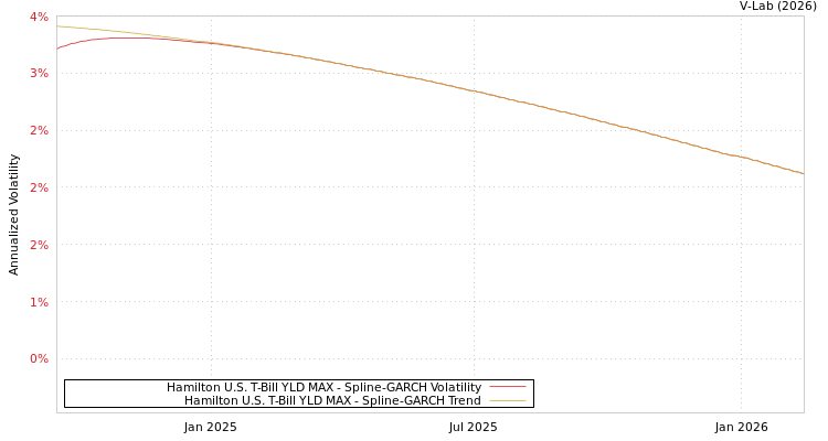graph of Hamilton U.S. T-Bill YLD MAX SGARCH
