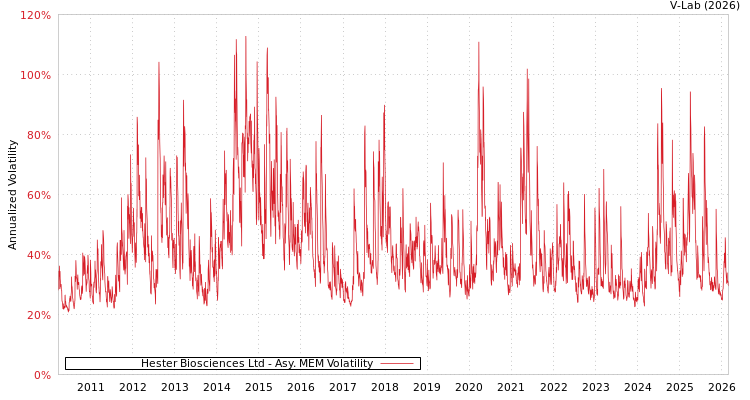 graph of Hester Biosciences Ltd AMEM