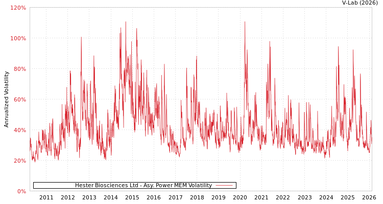 graph of Hester Biosciences Ltd APMEM
