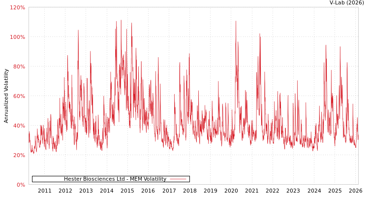 graph of Hester Biosciences Ltd MEM