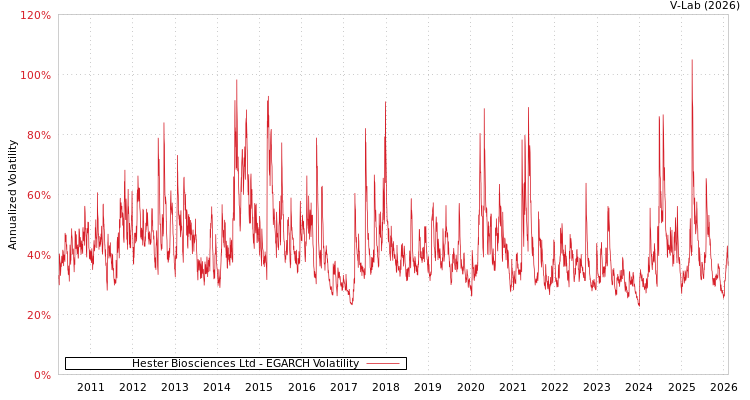graph of Hester Biosciences Ltd EGARCH