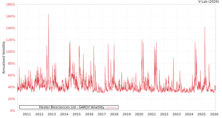 graph of Hester Biosciences Ltd GARCH