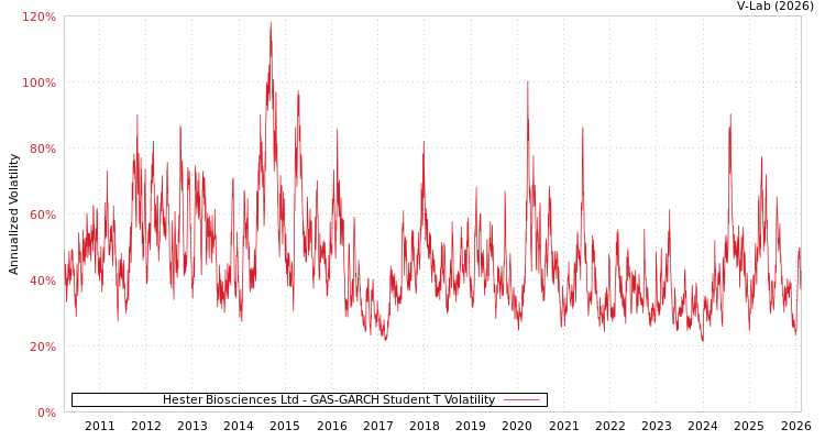 graph of Hester Biosciences Ltd GAS-GARCH-T