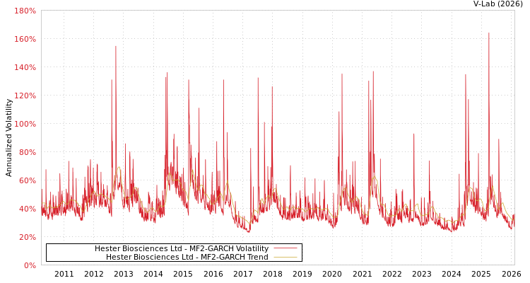 graph of Hester Biosciences Ltd MF2-GARCH