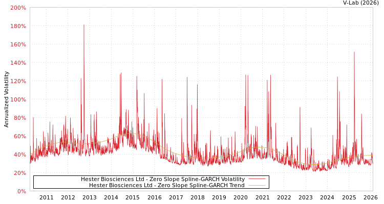 graph of Hester Biosciences Ltd S0GARCH
