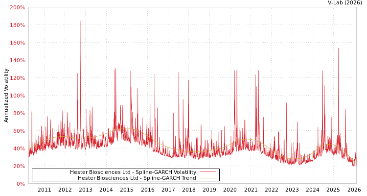 graph of Hester Biosciences Ltd SGARCH