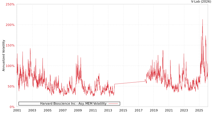 graph of Harvard Bioscience Inc AMEM