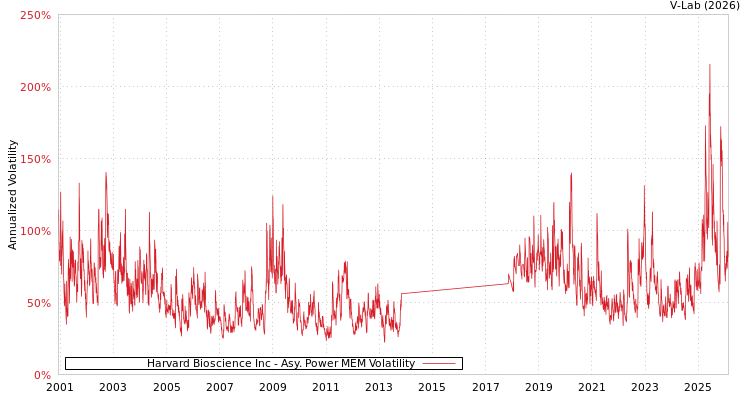 graph of Harvard Bioscience Inc APMEM