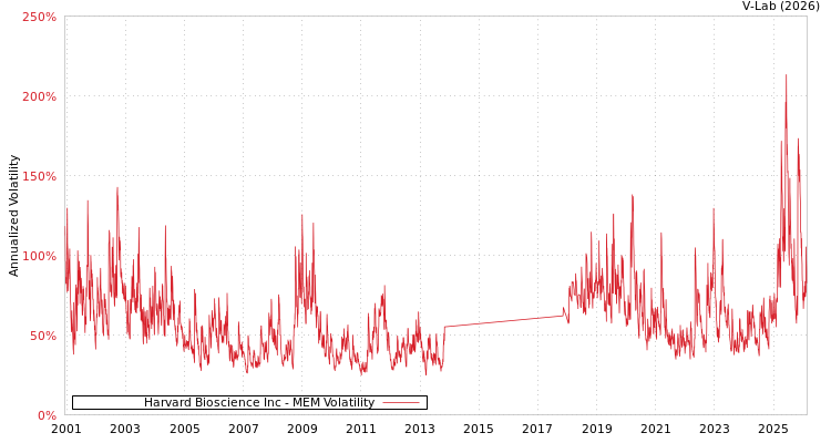 graph of Harvard Bioscience Inc MEM