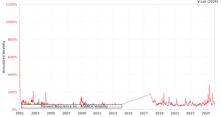 graph of Harvard Bioscience Inc AGARCH