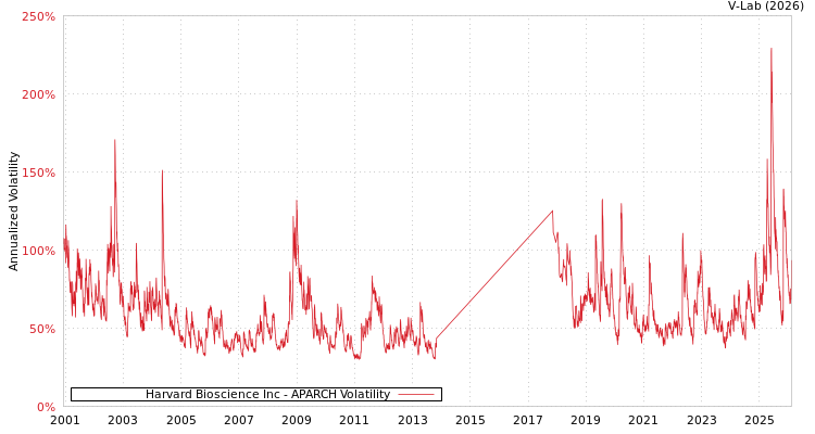 graph of Harvard Bioscience Inc APARCH