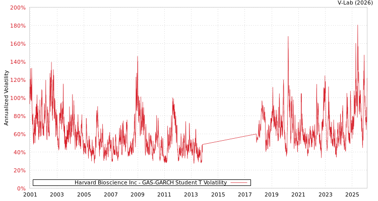 graph of Harvard Bioscience Inc GAS-GARCH-T