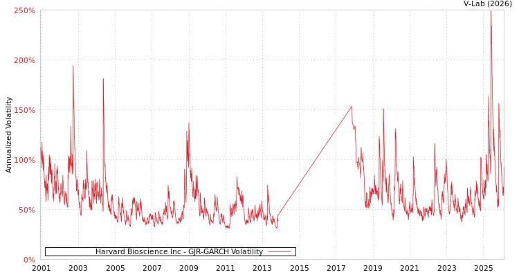 graph of Harvard Bioscience Inc GJR-GARCH