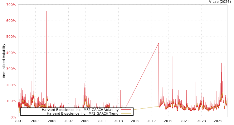 graph of Harvard Bioscience Inc MF2-GARCH