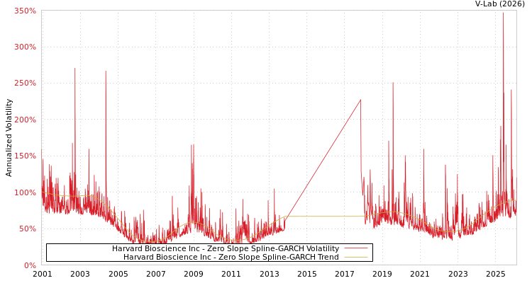 graph of Harvard Bioscience Inc S0GARCH