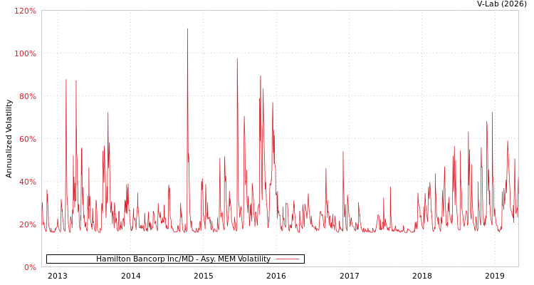 graph of Hamilton Bancorp Inc/MD AMEM