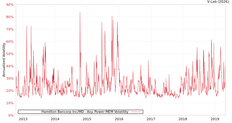 graph of Hamilton Bancorp Inc/MD APMEM