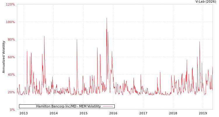 graph of Hamilton Bancorp Inc/MD MEM