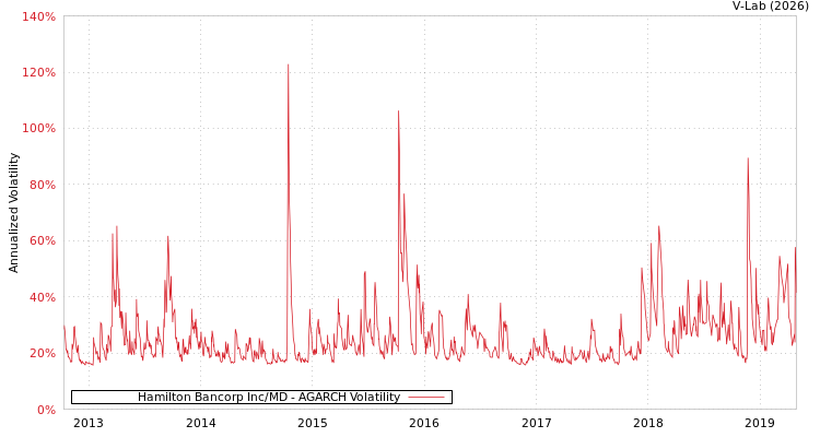 graph of Hamilton Bancorp Inc/MD AGARCH