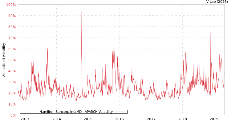 graph of Hamilton Bancorp Inc/MD APARCH