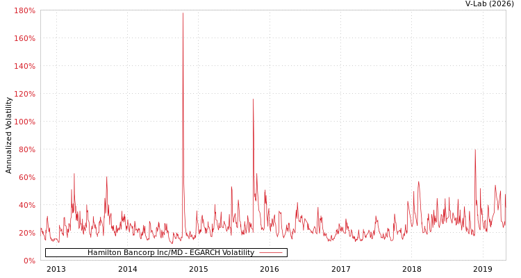 graph of Hamilton Bancorp Inc/MD EGARCH