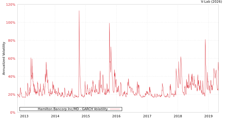 graph of Hamilton Bancorp Inc/MD GARCH