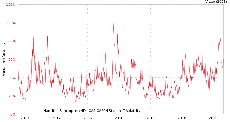 graph of Hamilton Bancorp Inc/MD GAS-GARCH-T