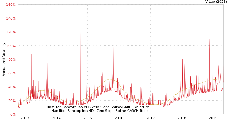graph of Hamilton Bancorp Inc/MD S0GARCH