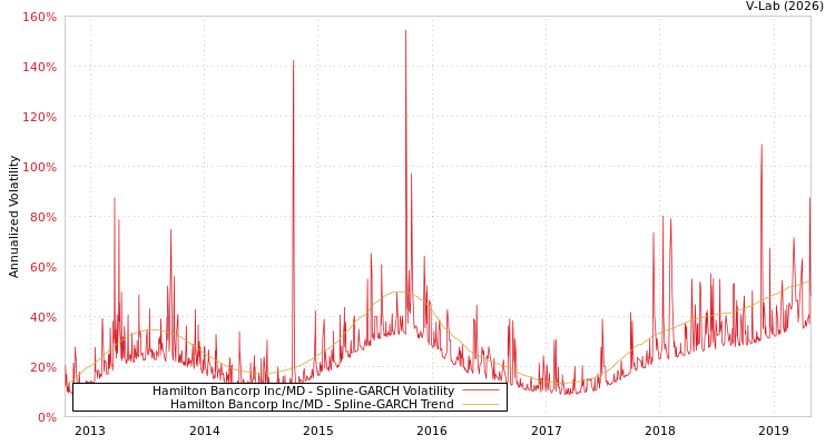 graph of Hamilton Bancorp Inc/MD SGARCH