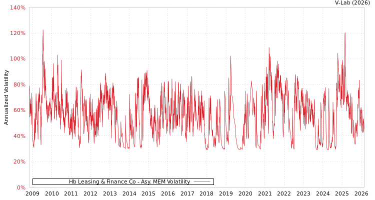 graph of Hb Leasing & Finance Co AMEM