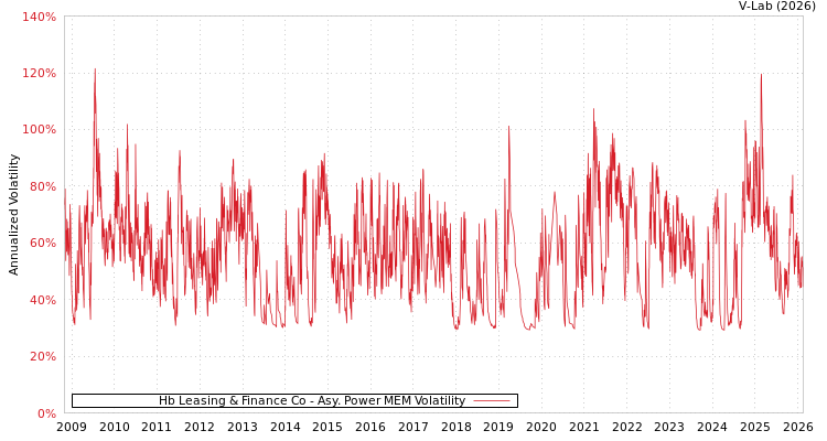 graph of Hb Leasing & Finance Co APMEM