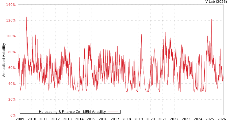 graph of Hb Leasing & Finance Co MEM