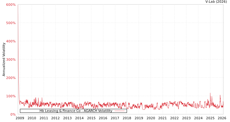 graph of Hb Leasing & Finance Co AGARCH