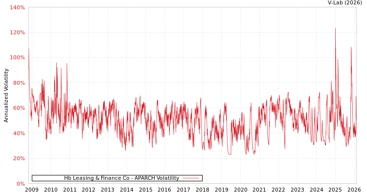 graph of Hb Leasing & Finance Co APARCH