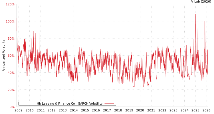 graph of Hb Leasing & Finance Co GARCH