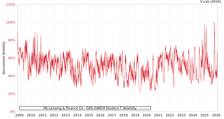 graph of Hb Leasing & Finance Co GAS-GARCH-T