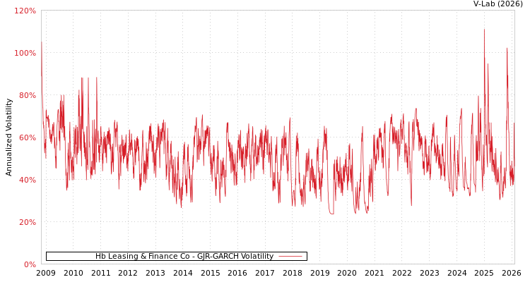 graph of Hb Leasing & Finance Co GJR-GARCH