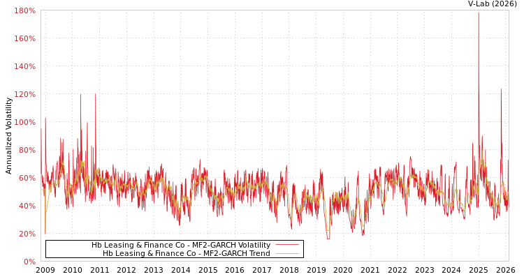 graph of Hb Leasing & Finance Co MF2-GARCH