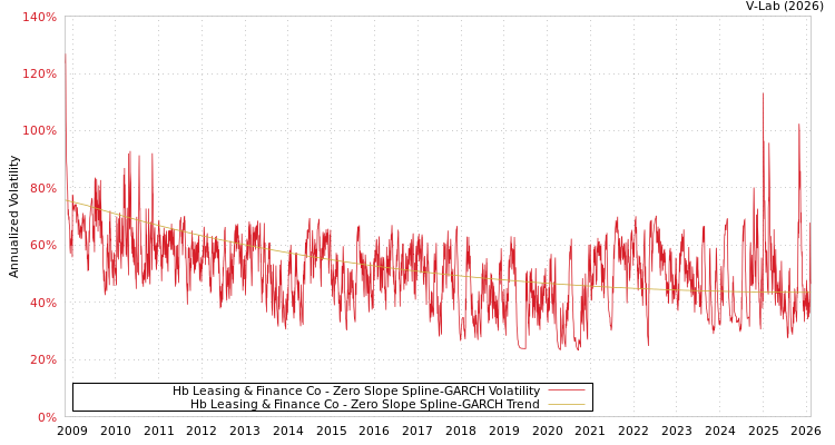 graph of Hb Leasing & Finance Co S0GARCH