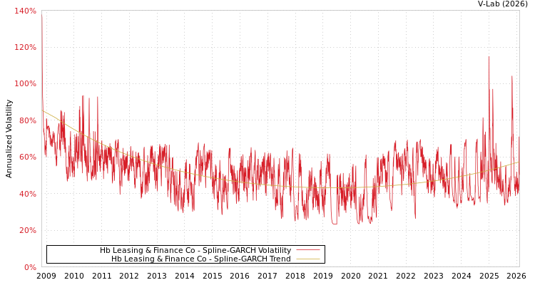graph of Hb Leasing & Finance Co SGARCH