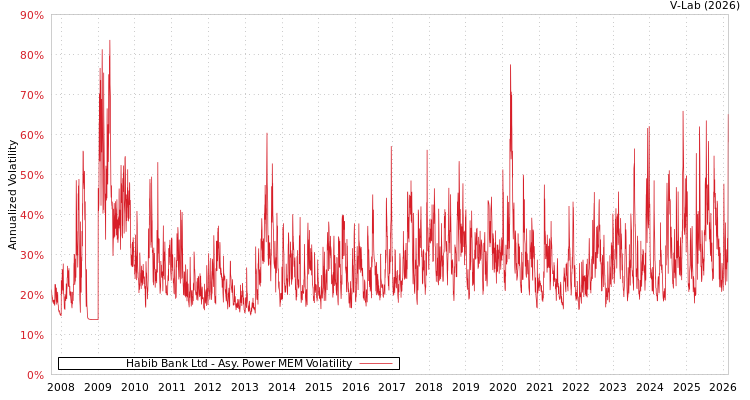 graph of Habib Bank Ltd APMEM