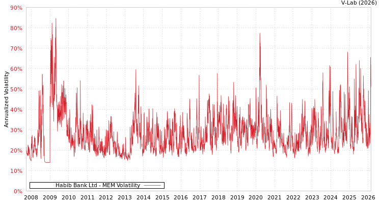 graph of Habib Bank Ltd MEM