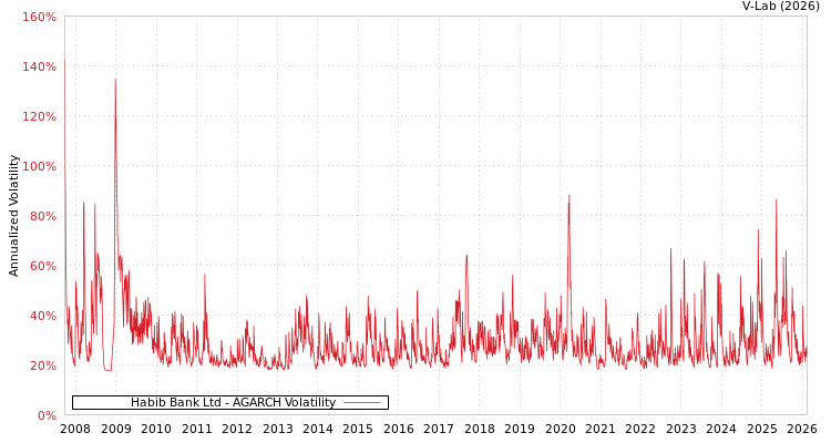 graph of Habib Bank Ltd AGARCH