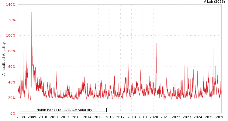 graph of Habib Bank Ltd APARCH