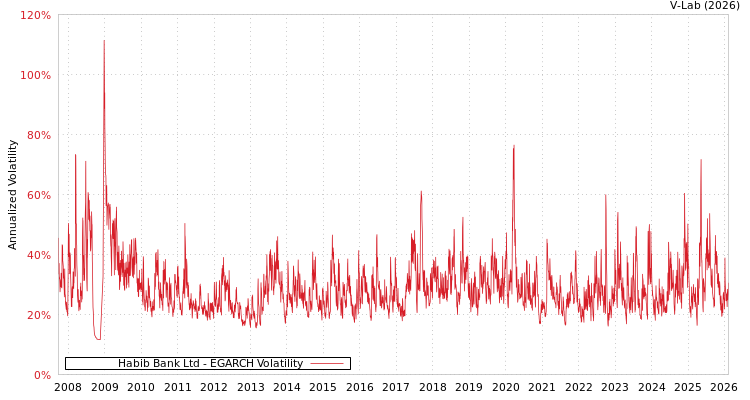 graph of Habib Bank Ltd EGARCH